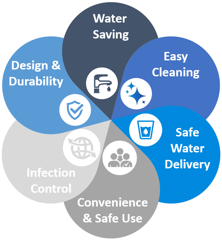 The Galvin Difference Infographic: water saving, easy cleaning, safe water delivery, convenience & safe use, infection control and design & durability.